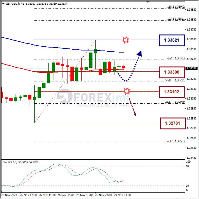 Analisa Forex GBPUSD Hari Ini