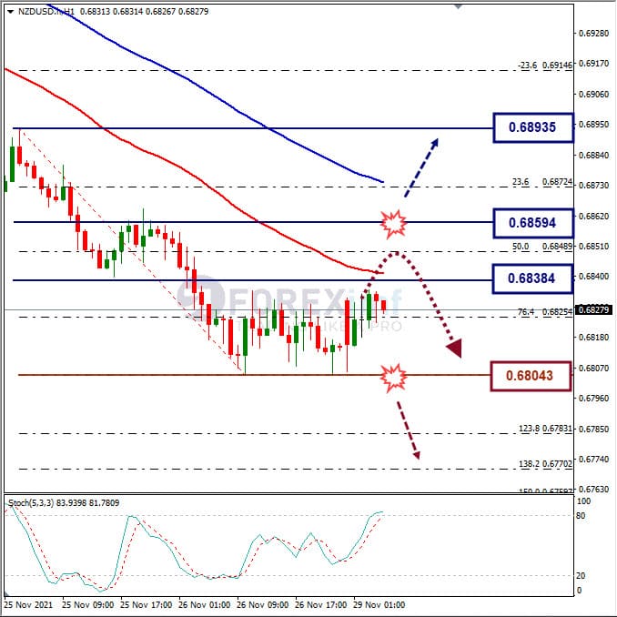 Analisa Forex NZDUSD Hari Ini