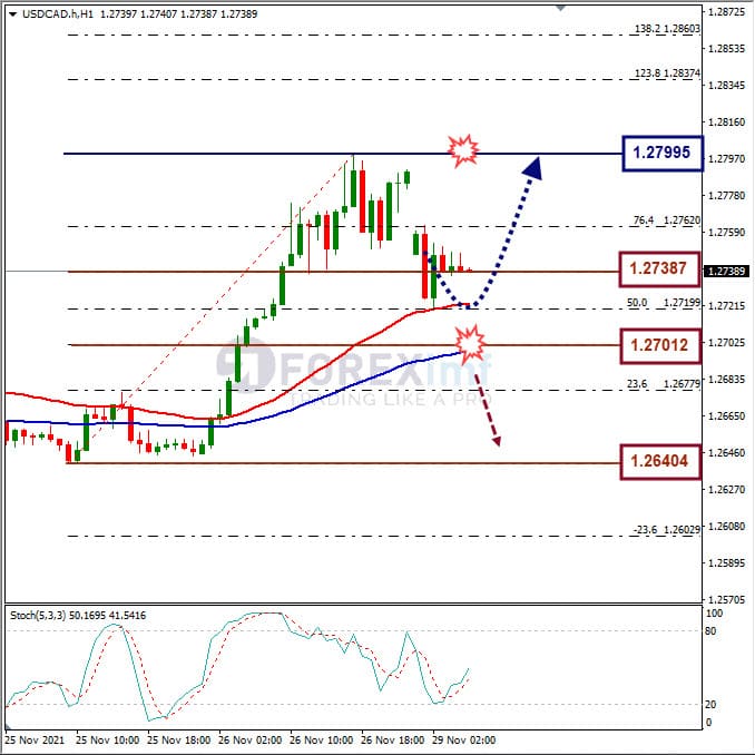 Analisa Forex USDCAD Hari Ini