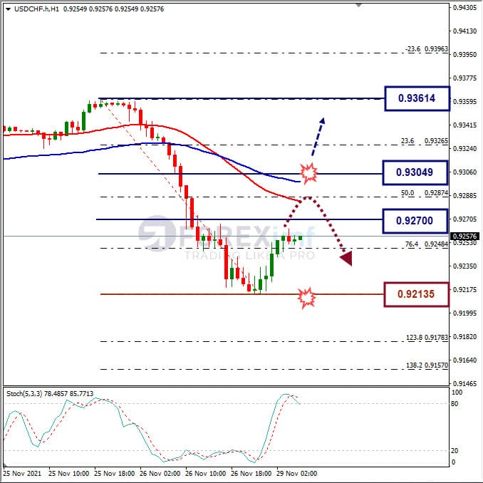 Analisa Forex USDCHFHari Ini