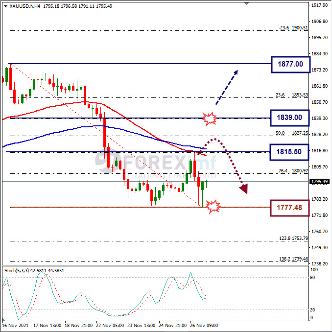 Analisa Mingguan XAUUSD