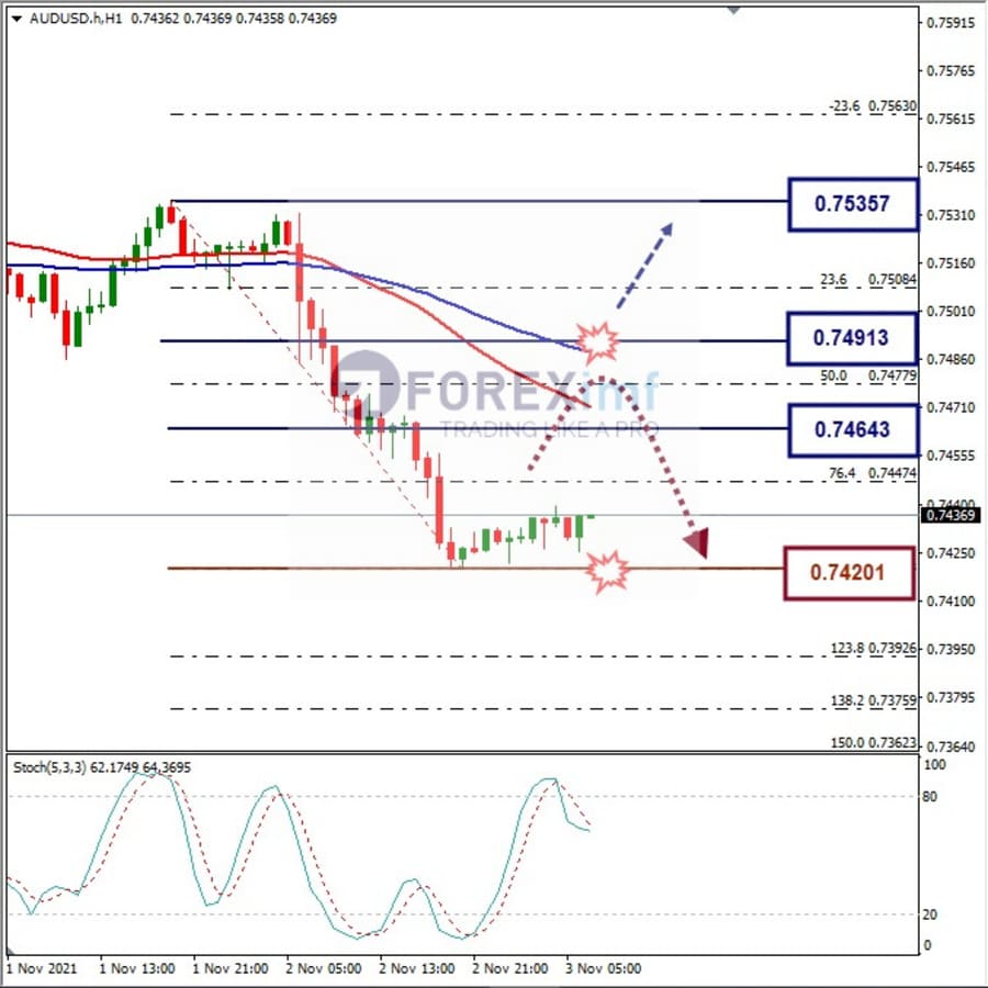 Analisa Forex AUDUSD Hari Ini