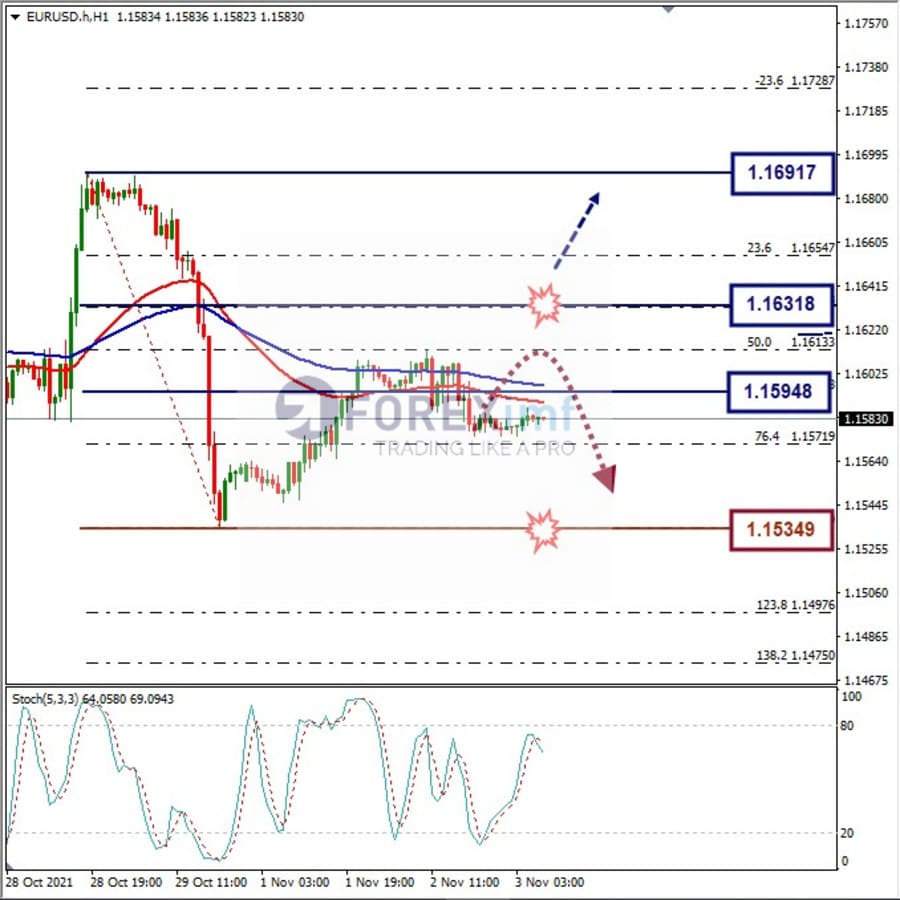 Analisa Forex EURUSD Hari Ini