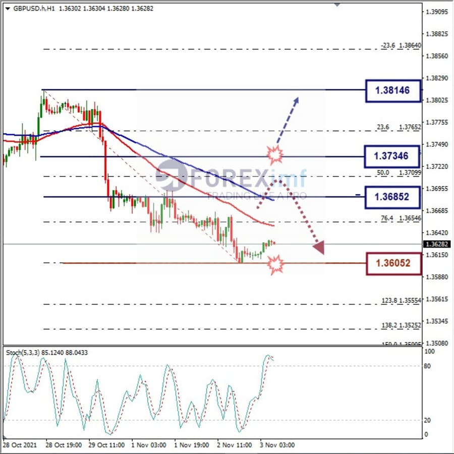 Analisa Forex GBPUSD Hari Ini