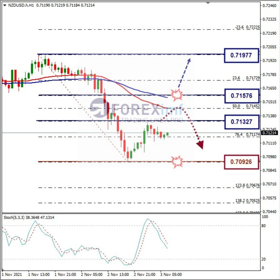 Analisa Forex NZDUSD Hari Ini