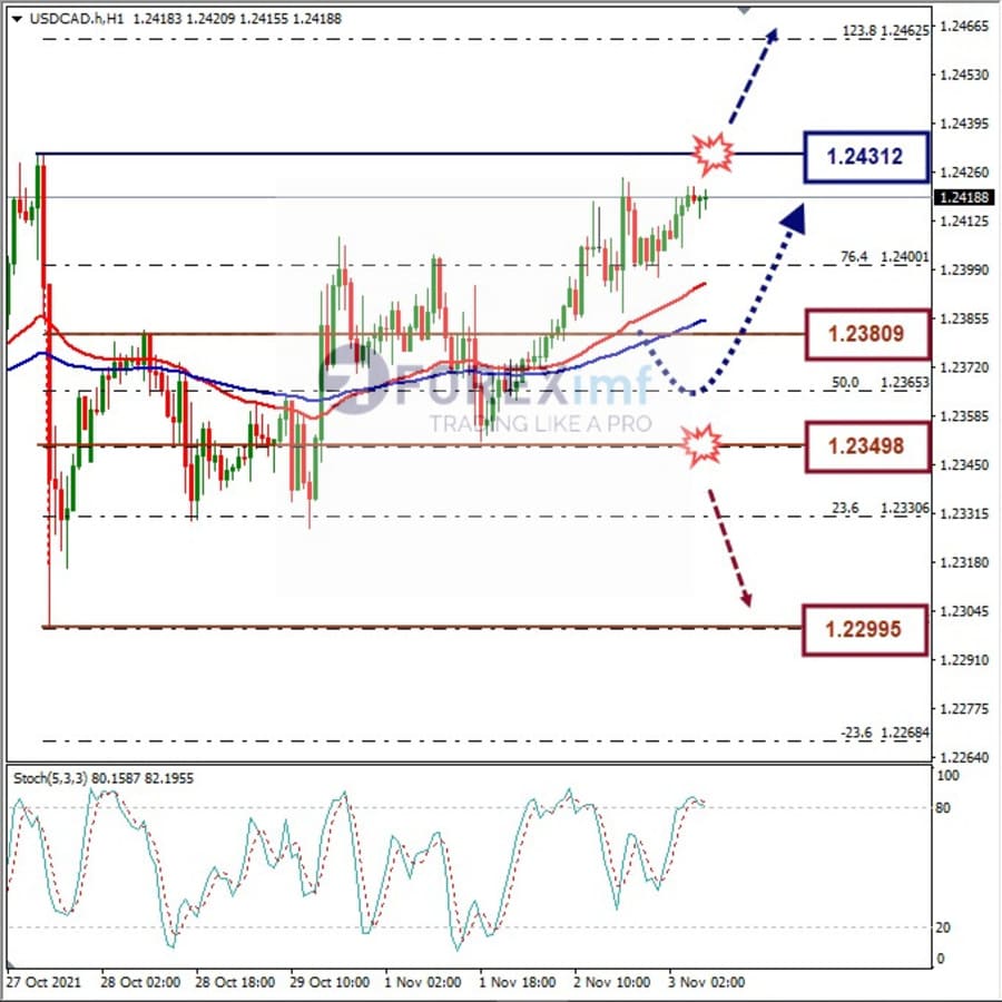Analisa Forex USDCAD Hari Ini