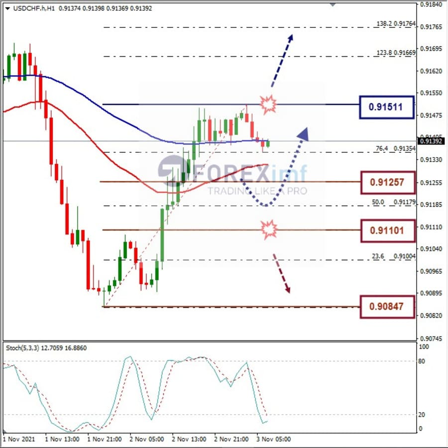 Analisa Forex USDCHF Hari Ini