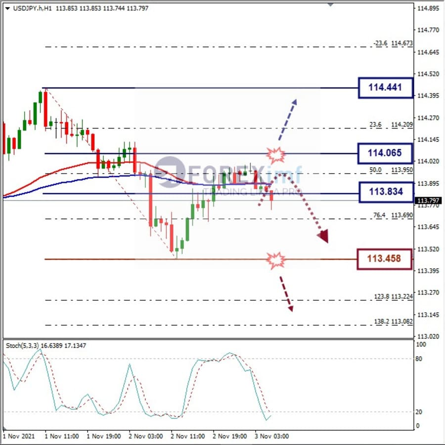 Analisa Forex USDJPY Hari Ini