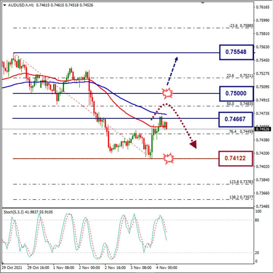 Analisa Forex AUDUSD Hari Ini