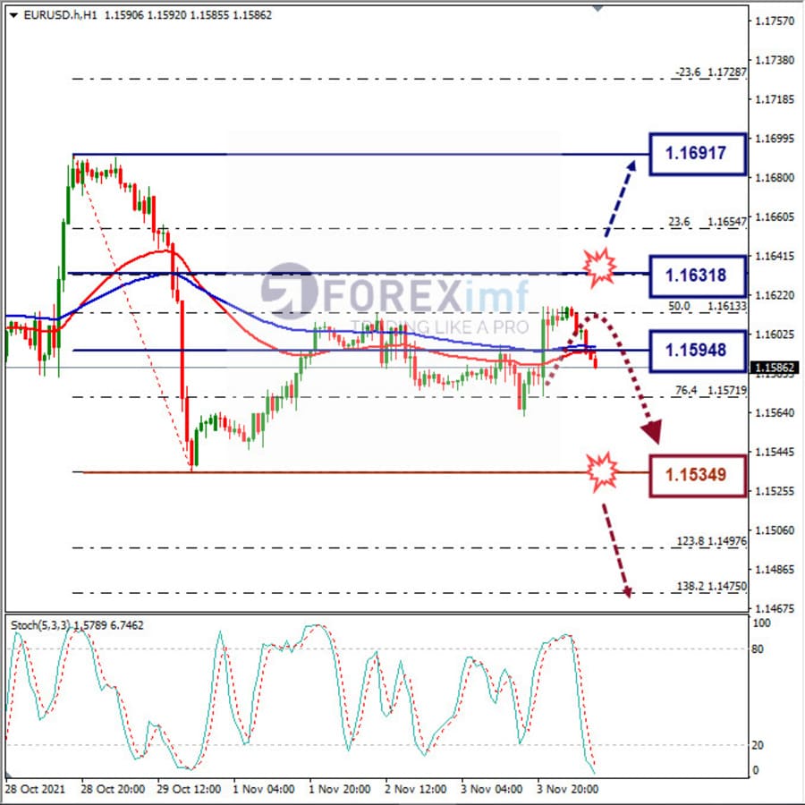 Analisa Forex EURUSD Hari Ini