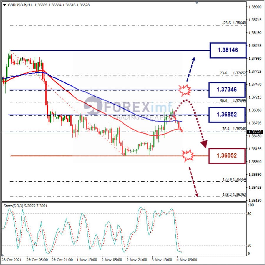 Analisa Forex GBPUSD Hari Ini