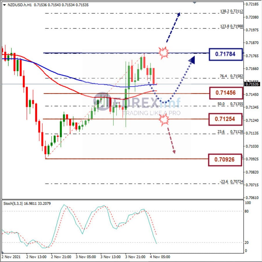 Analisa Forex NZDUSD Hari Ini