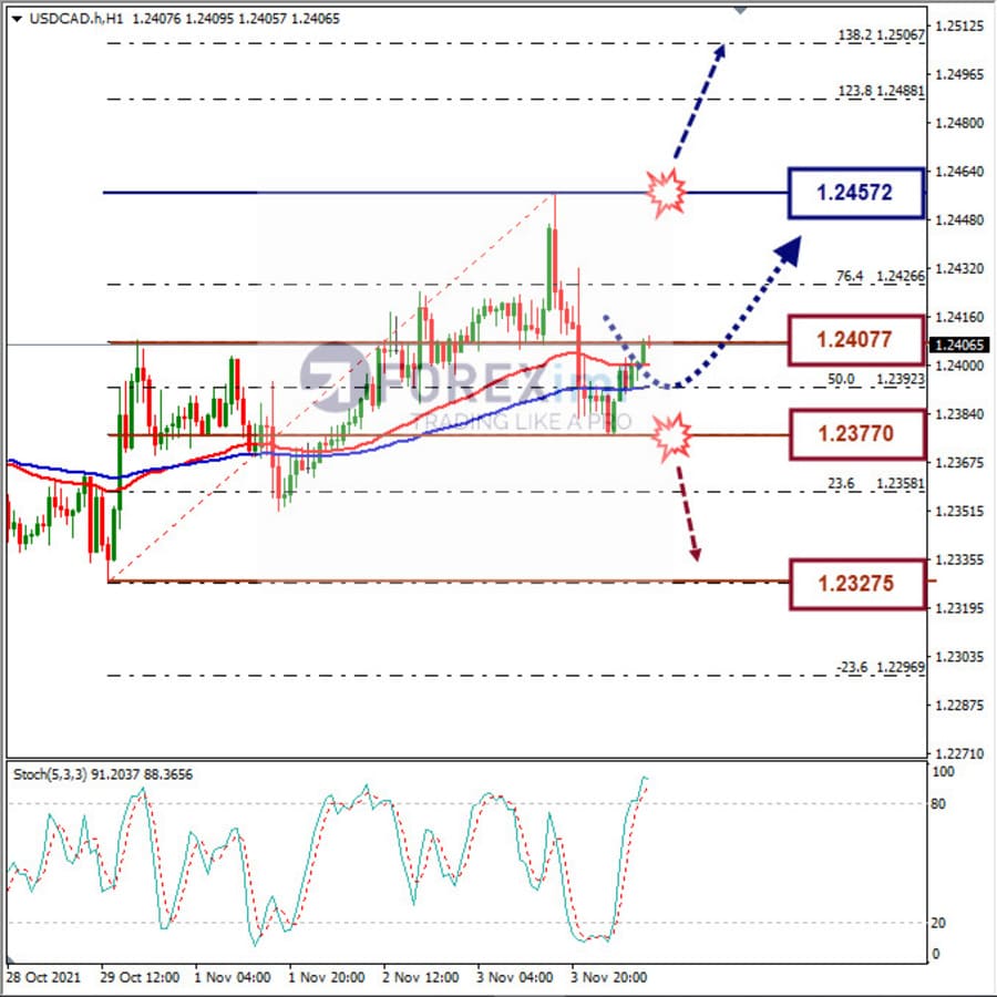 Analisa Forex USDCAD Hari Ini