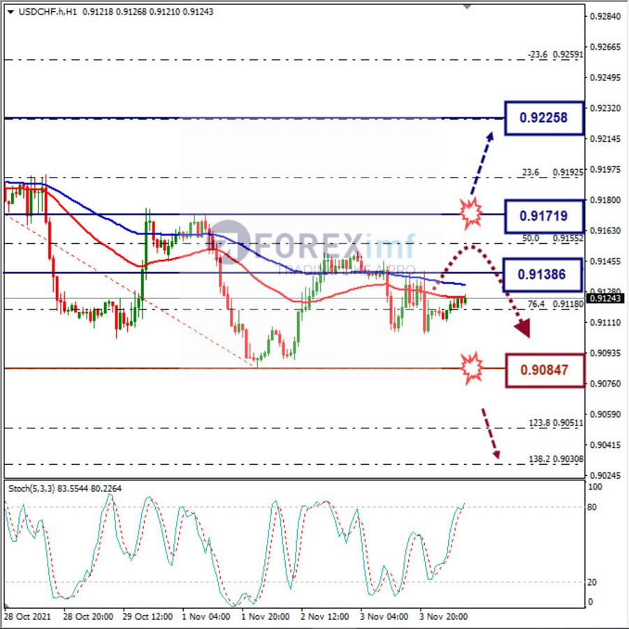 Analisa Forex USDCHF Hari Ini