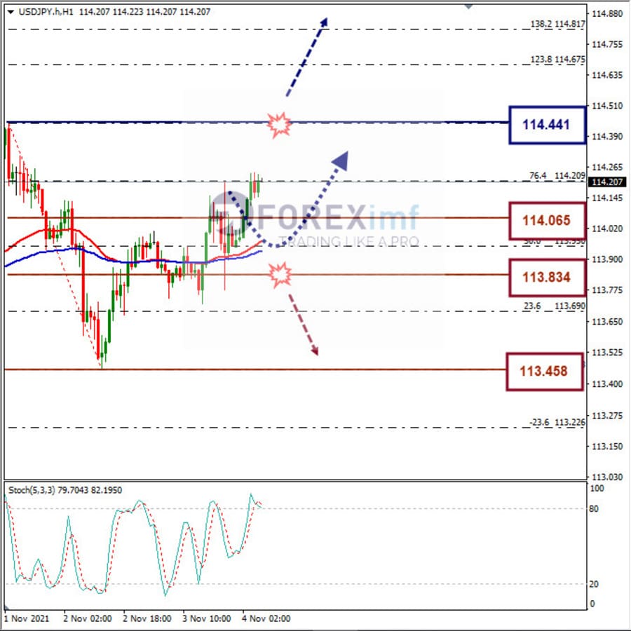Analisa Forex USDJPY Hari Ini