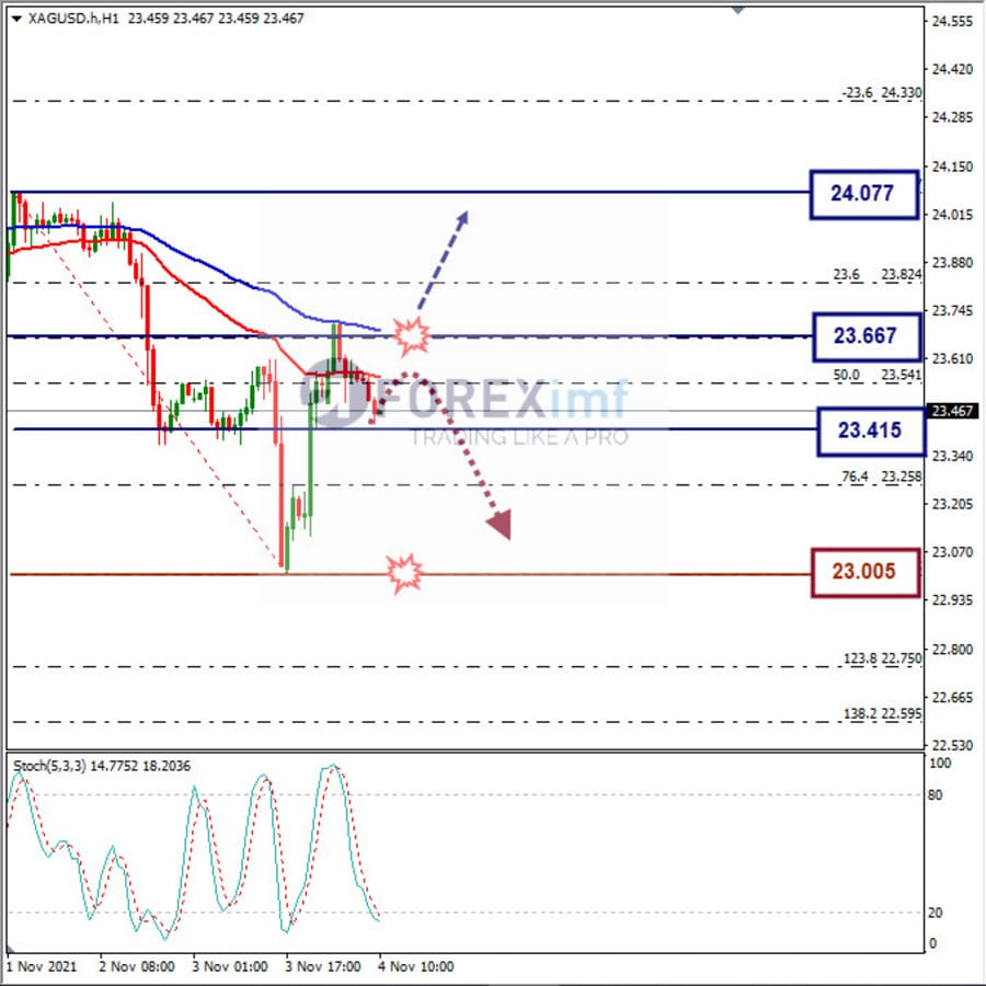 Analisa Komoditi XAGUSD Hari Ini