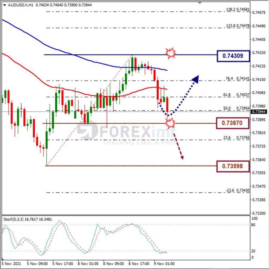 Analisa Forex AUDUSD Hari Ini