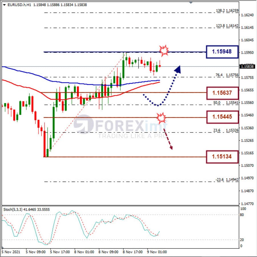 Analisa Forex EURUSD Hari Ini