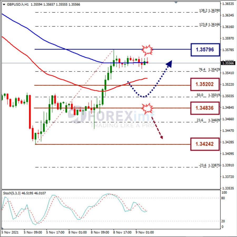 Analisa Forex GBPUSD Hari Ini