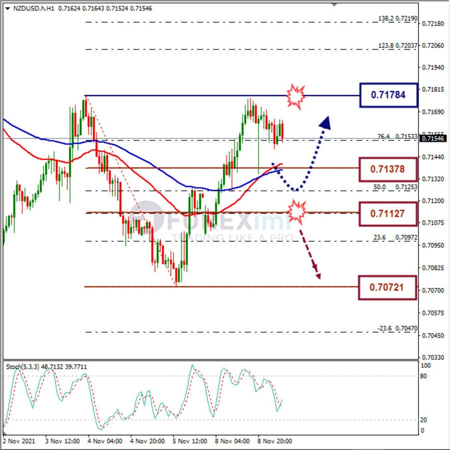 Analisa Forex NZDUSD Hari Ini