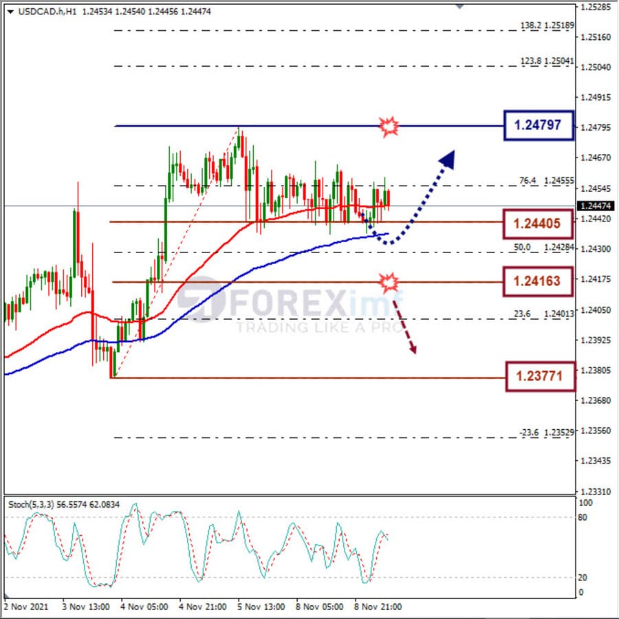 Analisa Forex USDCAD Hari Ini