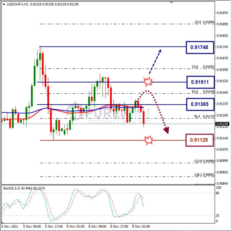 Analisa Forex USDCHF Hari Ini