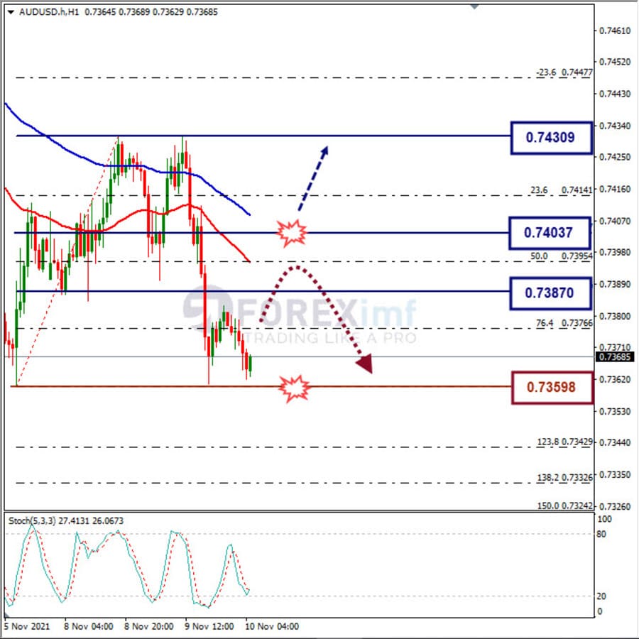 Analisa Forex AUDUSD Hari Ini