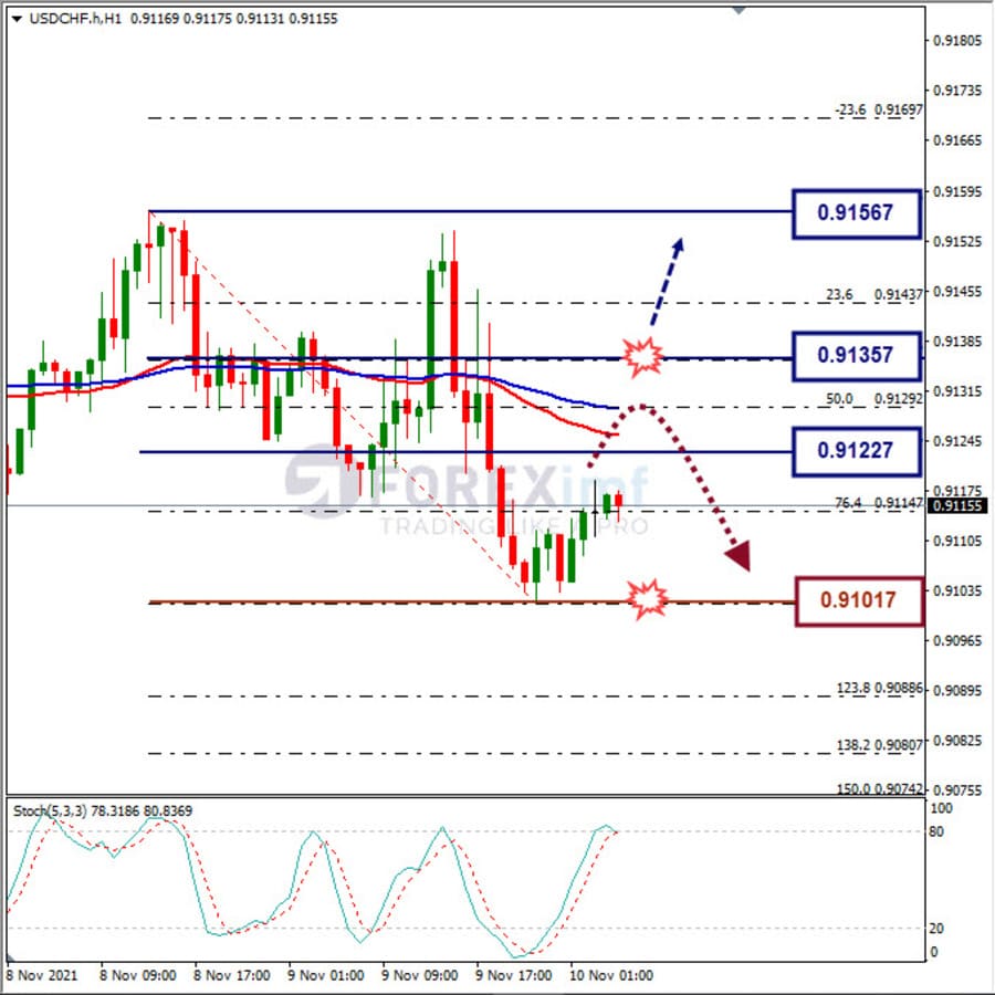 Analisa Forex USDCHF Hari Ini