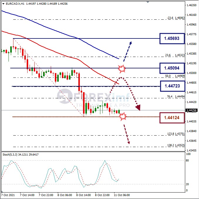 Analisa Forex EURCAD Hari Ini
