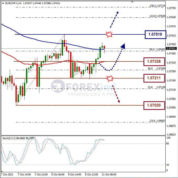 Analisa Forex EURCHF Hari Ini