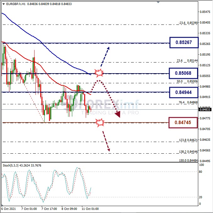 Analisa Forex EURGBP Hari Ini