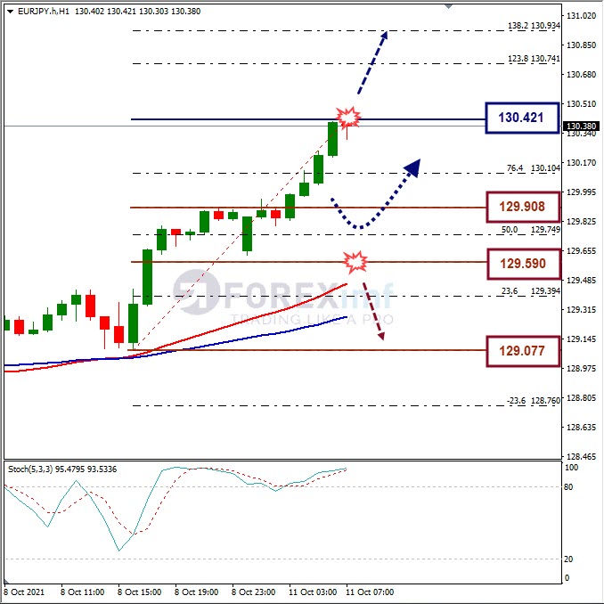 Analisa Forex EURJPY Hari Ini
