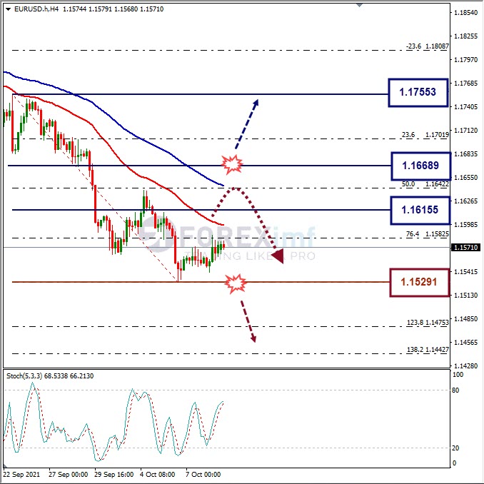 Analisa Mingguan Forex EURUSD