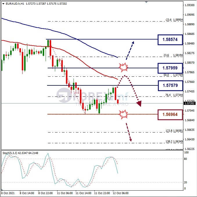 Analisa Forex EURAUD Hari Ini