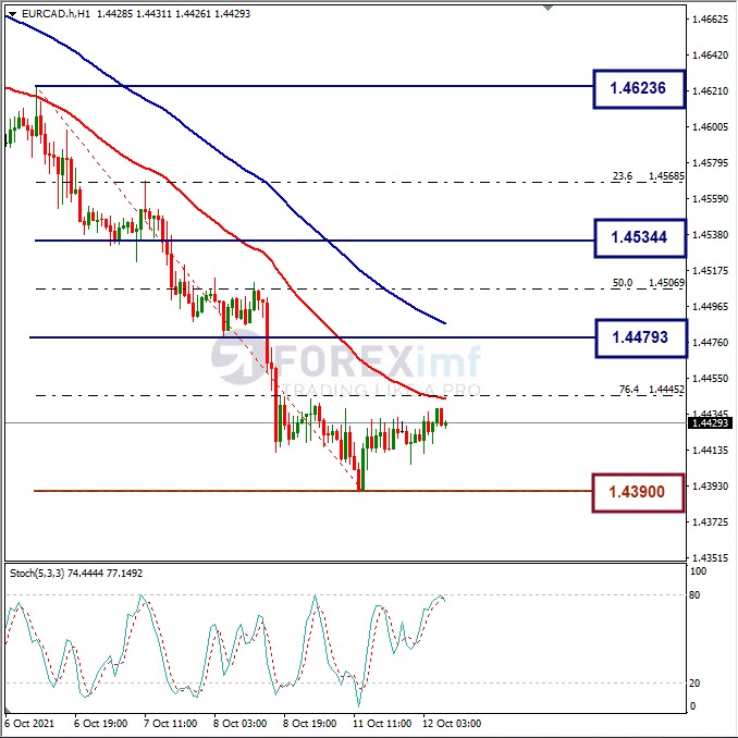 Analisa Forex EURCAD Hari Ini