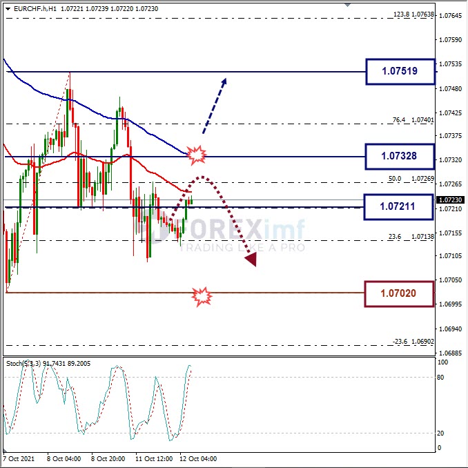 Analisa Forex EURCHF Hari Ini