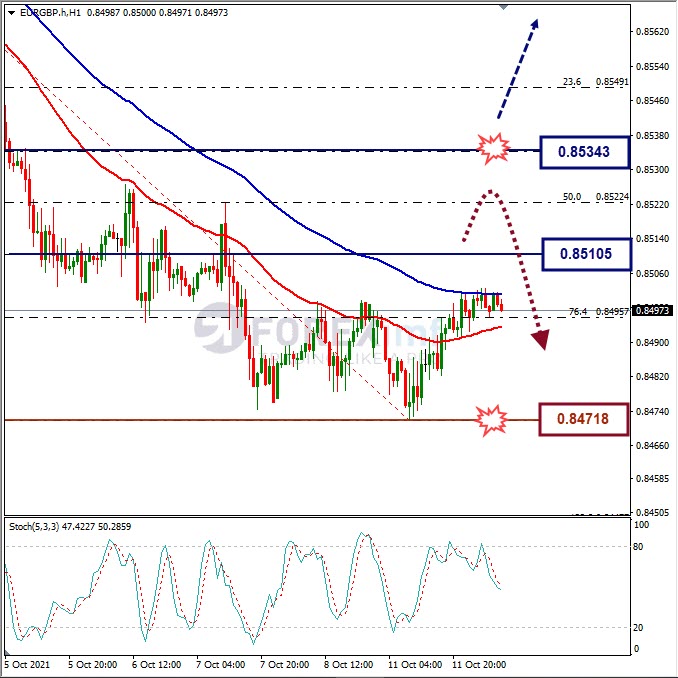 Analisa Forex EURGBP Hari Ini