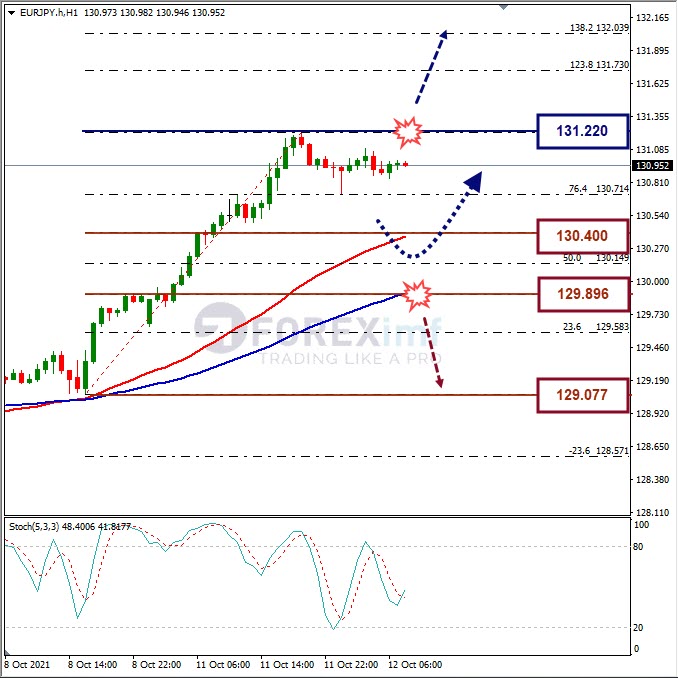 Analisa Forex EURJPY Hari Ini
