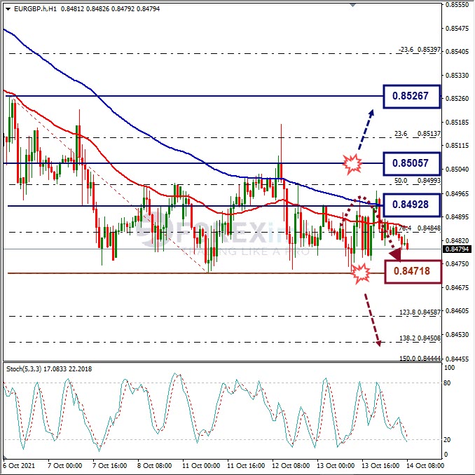 Analisa Forex EURGBP Hari Ini