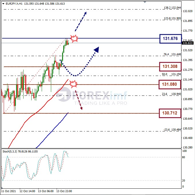 Analisa Forex EURJPY Hari Ini