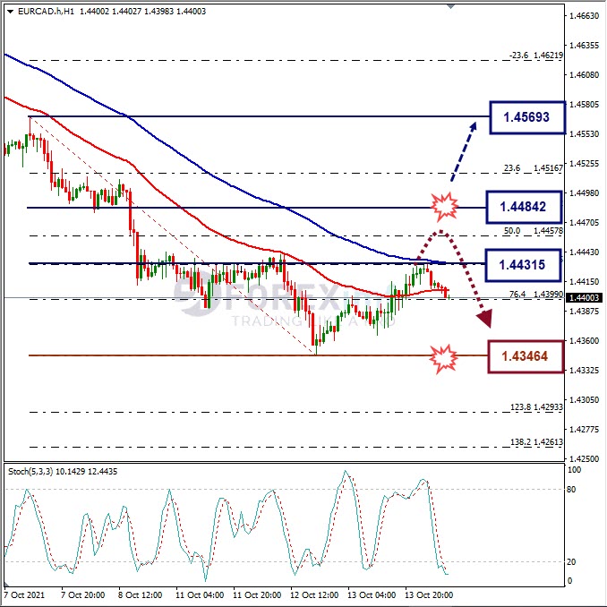 Analisa FOREX EURCAD Hari Ini