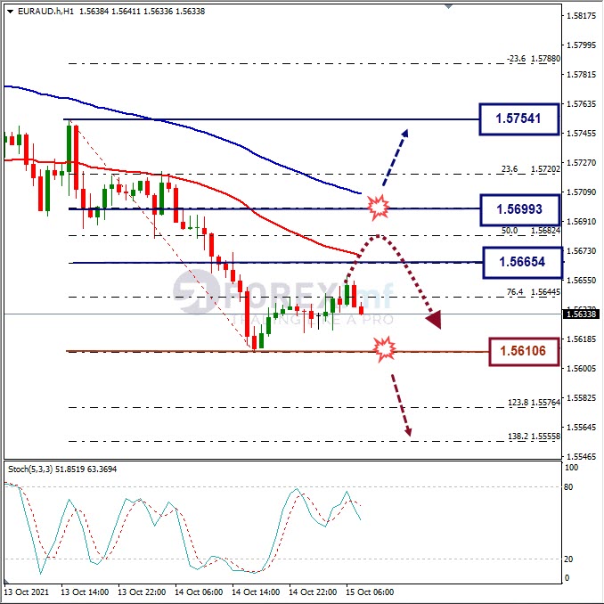 Analisa Forex EURAUD Hari Ini