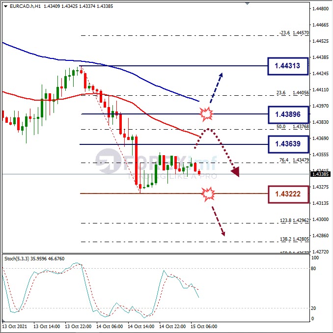 Analisa Forex EURCAD Hari Ini