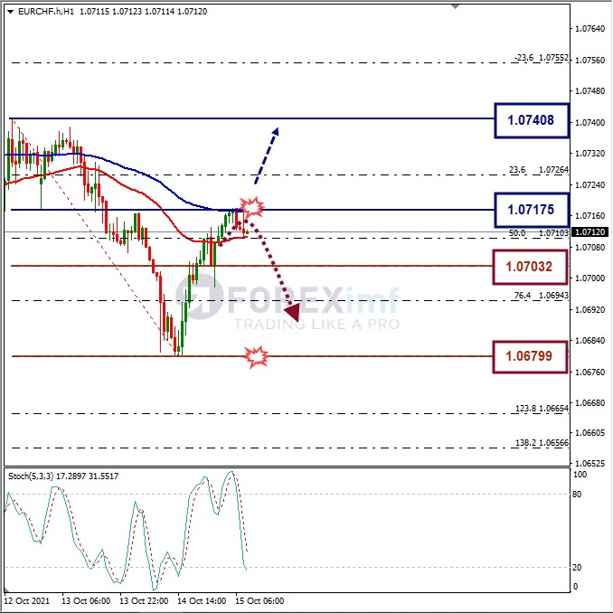 Analisa Forex EURCHF Hari Ini
