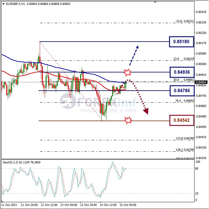Analisa Forex EURGBP Hari Ini