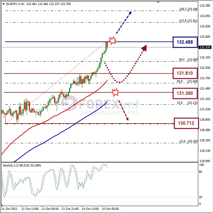 Analisa Forex EURJPY Hari Ini