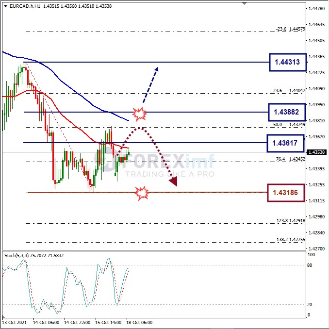Analisa Forex EURCAD Hari Ini