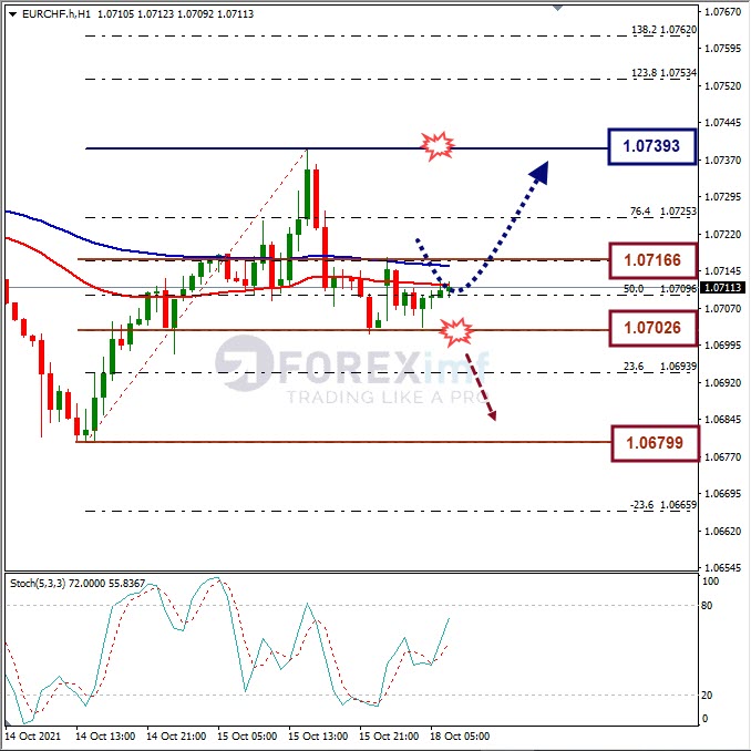 Analisa Forex EURCHF Hari Ini