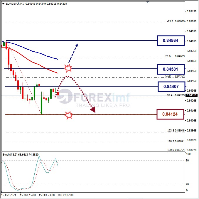 Analisa Forex EURGBP Hari Ini