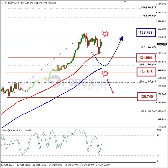 Analisa Forex EURJPY Hari Ini